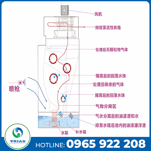 Máy rửa áp lực cao với hệ thống xoáy nước
